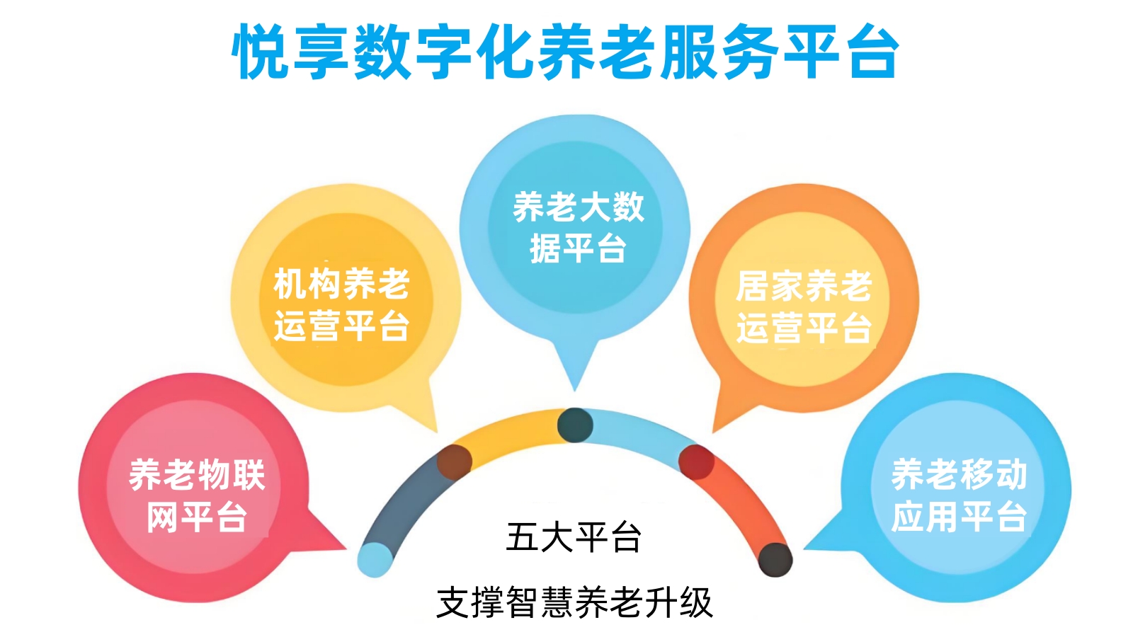 悅享數字智慧養老服務平臺