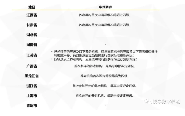 年終總結(jié):各地養(yǎng)老機(jī)構(gòu)等級劃分與評定實(shí)施情況(圖4) 年終總結(jié):各地養(yǎng)老機(jī)構(gòu)等級劃分與評定實(shí)施情況(圖4)